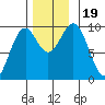 Affleck Canal tide chart for Sunday, November 19, 2023