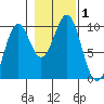 Affleck Canal tide chart for Wednesday, November 1, 2023