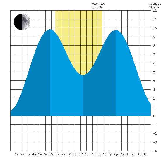 Affleck Canal tide chart for Monday, November 20, 2023