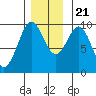 Affleck Canal tide chart for Tuesday, November 21, 2023