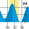 Affleck Canal tide chart for Friday, November 24, 2023