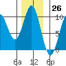 Affleck Canal tide chart for Sunday, November 26, 2023