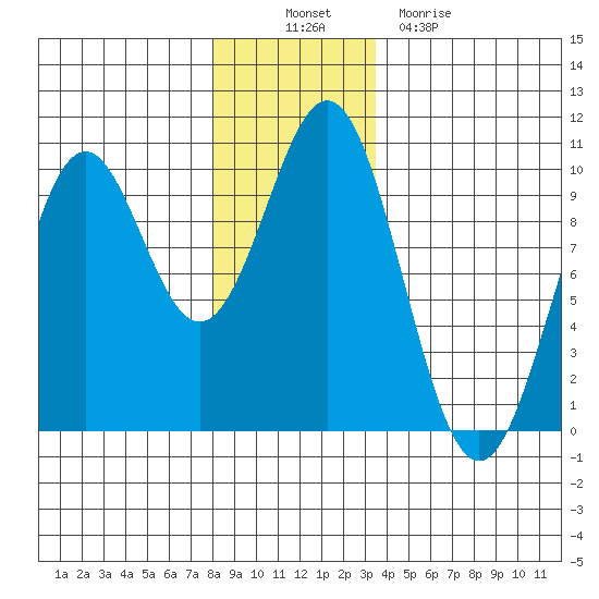 Affleck Canal tide chart for Wednesday, November 29, 2023