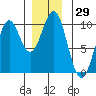 Affleck Canal tide chart for Wednesday, November 29, 2023