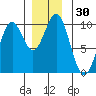 Affleck Canal tide chart for Thursday, November 30, 2023