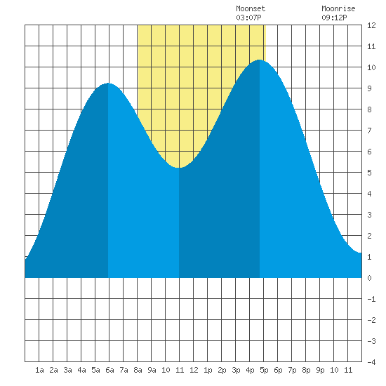 Affleck Canal tide chart for Friday, November 3, 2023