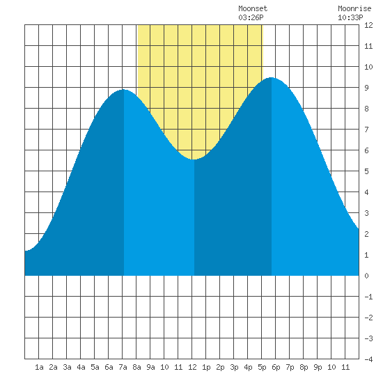 Affleck Canal tide chart for Saturday, November 4, 2023