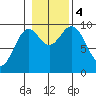 Affleck Canal tide chart for Saturday, November 4, 2023
