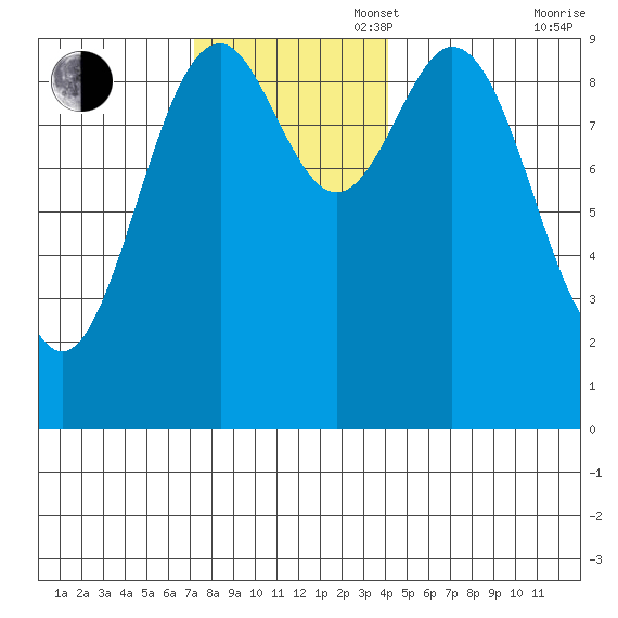Affleck Canal tide chart for Sunday, November 5, 2023