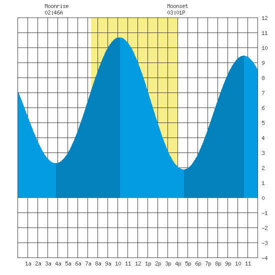 Affleck Canal tide chart for Thursday, November 9, 2023