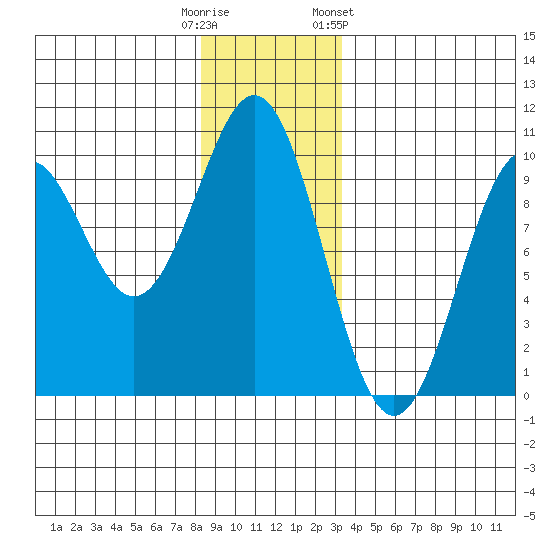 Affleck Canal tide chart for Monday, December 11, 2023