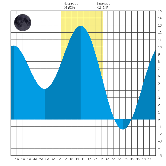Affleck Canal tide chart for Tuesday, December 12, 2023
