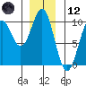 Affleck Canal tide chart for Tuesday, December 12, 2023