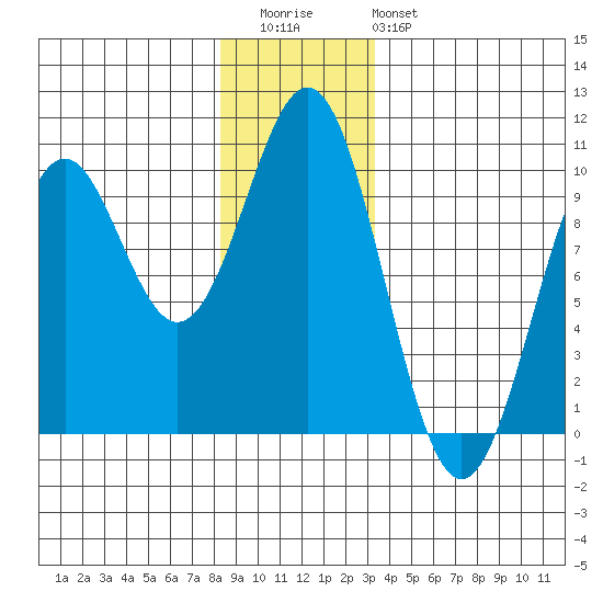 Affleck Canal tide chart for Wednesday, December 13, 2023