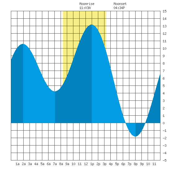 Affleck Canal tide chart for Thursday, December 14, 2023