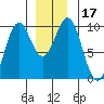 Affleck Canal tide chart for Sunday, December 17, 2023