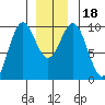 Affleck Canal tide chart for Monday, December 18, 2023