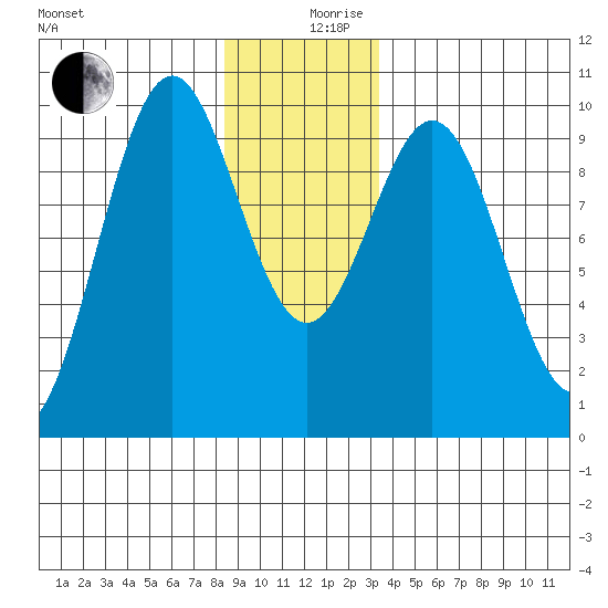 Affleck Canal tide chart for Tuesday, December 19, 2023