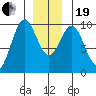 Affleck Canal tide chart for Tuesday, December 19, 2023