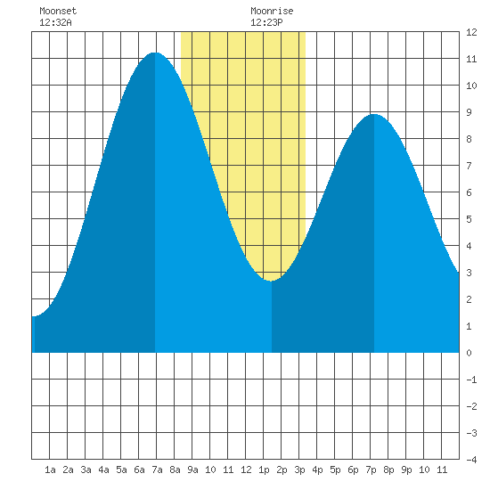 Affleck Canal tide chart for Wednesday, December 20, 2023