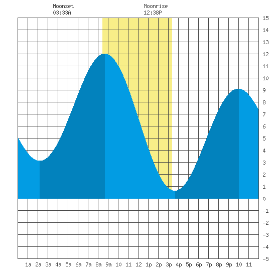 Affleck Canal tide chart for Friday, December 22, 2023