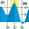 Affleck Canal tide chart for Tuesday, December 26, 2023