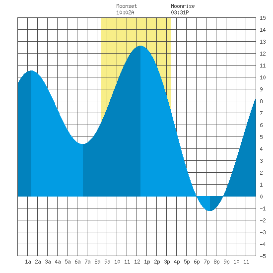 Affleck Canal tide chart for Wednesday, December 27, 2023