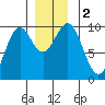 Affleck Canal tide chart for Saturday, December 2, 2023