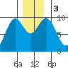 Affleck Canal tide chart for Sunday, December 3, 2023