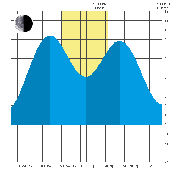 Affleck Canal tide chart for Monday, December 4, 2023