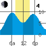 Affleck Canal tide chart for Monday, December 4, 2023