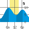 Affleck Canal tide chart for Tuesday, December 5, 2023