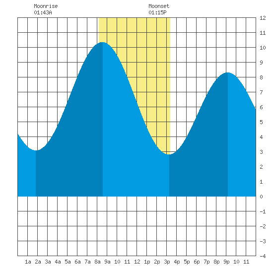 Affleck Canal tide chart for Thursday, December 7, 2023
