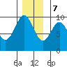 Affleck Canal tide chart for Thursday, December 7, 2023