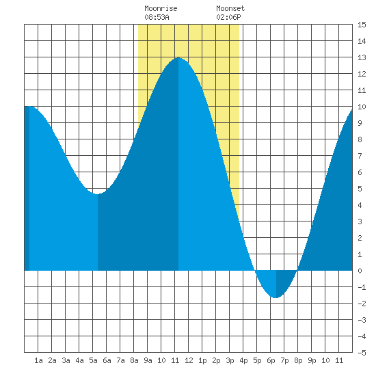 Affleck Canal tide chart for Wednesday, January 10, 2024