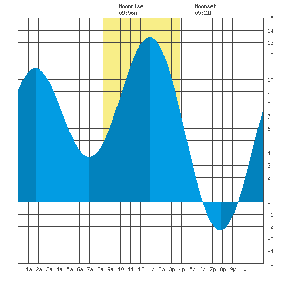 Affleck Canal tide chart for Friday, January 12, 2024