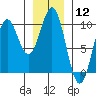 Affleck Canal tide chart for Friday, January 12, 2024