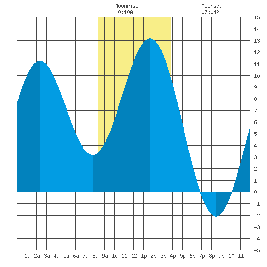 Affleck Canal tide chart for Saturday, January 13, 2024