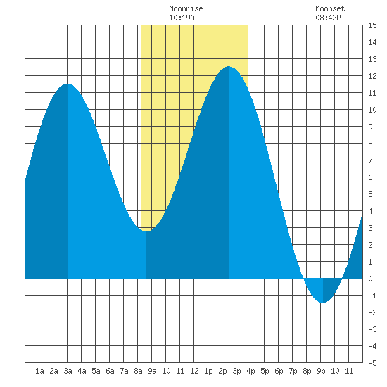 Affleck Canal tide chart for Sunday, January 14, 2024