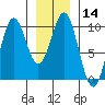 Affleck Canal tide chart for Sunday, January 14, 2024