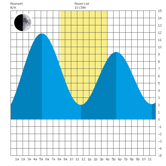 Affleck Canal tide chart for Wednesday, January 17, 2024