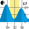 Affleck Canal tide chart for Wednesday, January 17, 2024
