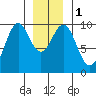 Affleck Canal tide chart for Monday, January 1, 2024