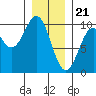 Affleck Canal tide chart for Sunday, January 21, 2024