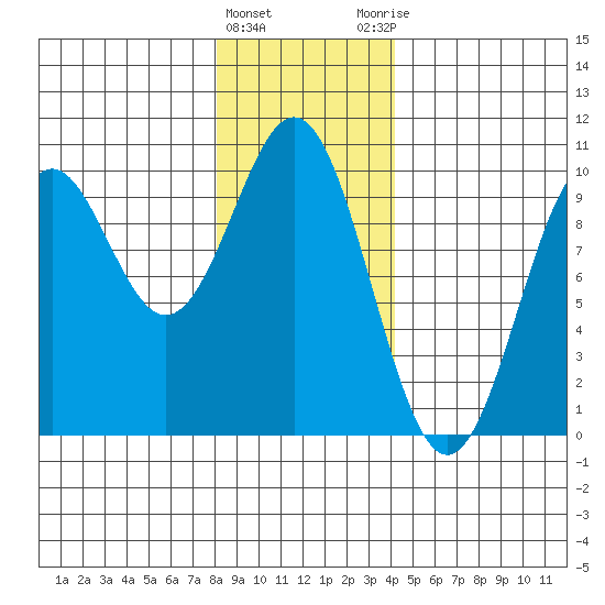 Affleck Canal tide chart for Wednesday, January 24, 2024