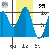 Affleck Canal tide chart for Thursday, January 25, 2024