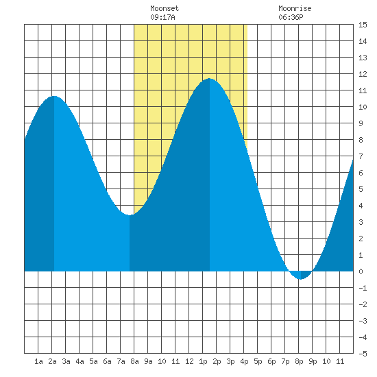Affleck Canal tide chart for Saturday, January 27, 2024