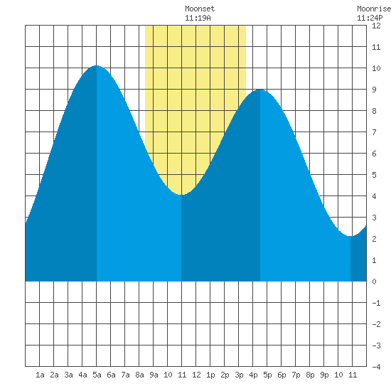 Affleck Canal tide chart for Tuesday, January 2, 2024