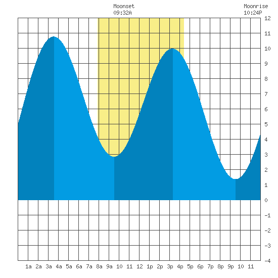 Affleck Canal tide chart for Tuesday, January 30, 2024