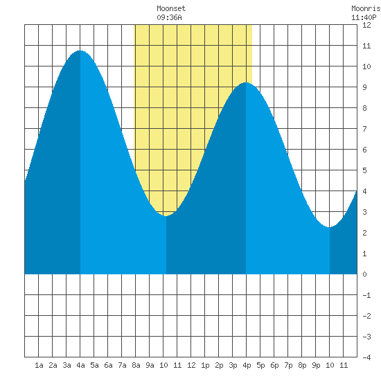 Affleck Canal tide chart for Wednesday, January 31, 2024